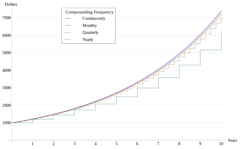 Compound_Interest_with_Varying_FrequenciesLarge.svg